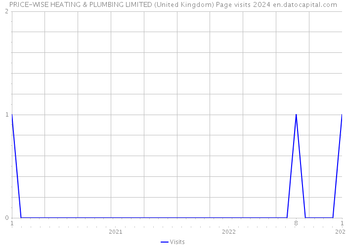 PRICE-WISE HEATING & PLUMBING LIMITED (United Kingdom) Page visits 2024 