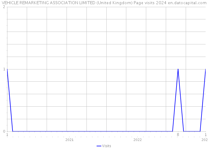 VEHICLE REMARKETING ASSOCIATION LIMITED (United Kingdom) Page visits 2024 