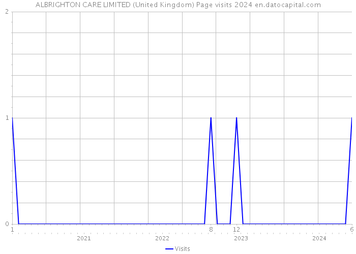 ALBRIGHTON CARE LIMITED (United Kingdom) Page visits 2024 