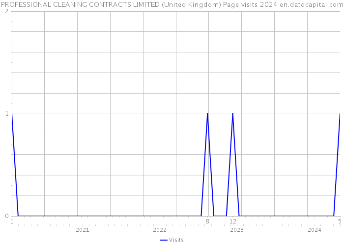PROFESSIONAL CLEANING CONTRACTS LIMITED (United Kingdom) Page visits 2024 