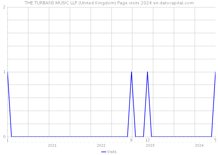 THE TURBANS MUSIC LLP (United Kingdom) Page visits 2024 