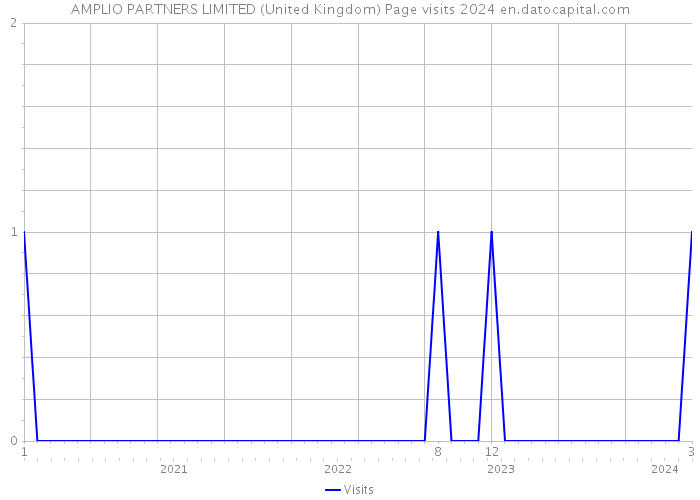 AMPLIO PARTNERS LIMITED (United Kingdom) Page visits 2024 