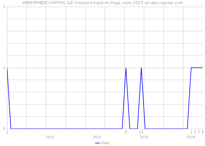HEMISPHERE CAPITAL LLP (United Kingdom) Page visits 2024 