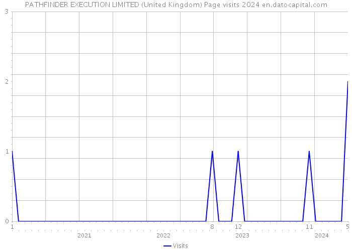 PATHFINDER EXECUTION LIMITED (United Kingdom) Page visits 2024 
