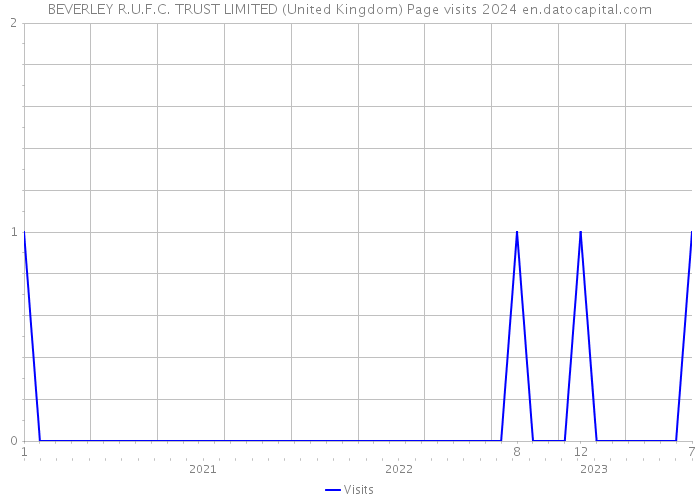BEVERLEY R.U.F.C. TRUST LIMITED (United Kingdom) Page visits 2024 