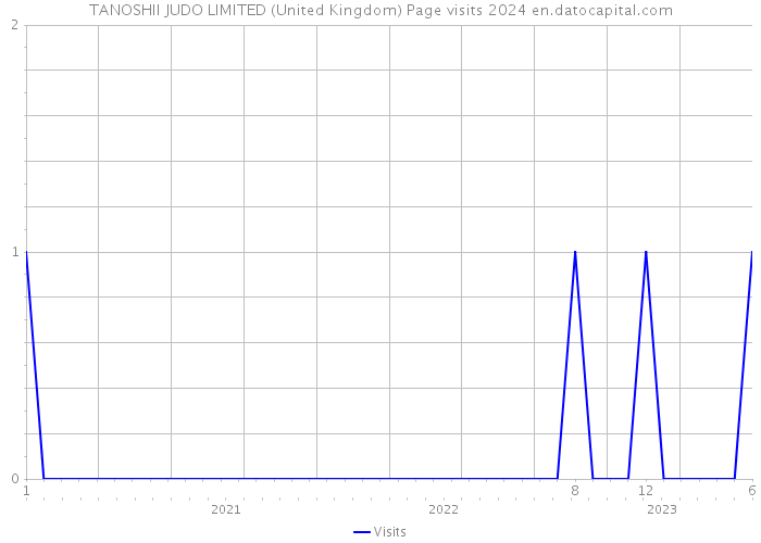 TANOSHII JUDO LIMITED (United Kingdom) Page visits 2024 