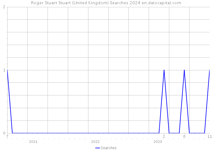 Roger Stuart Stuart (United Kingdom) Searches 2024 