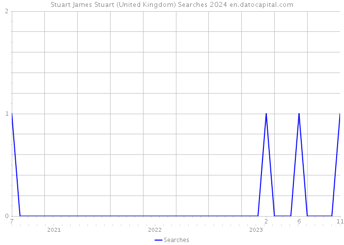 Stuart James Stuart (United Kingdom) Searches 2024 