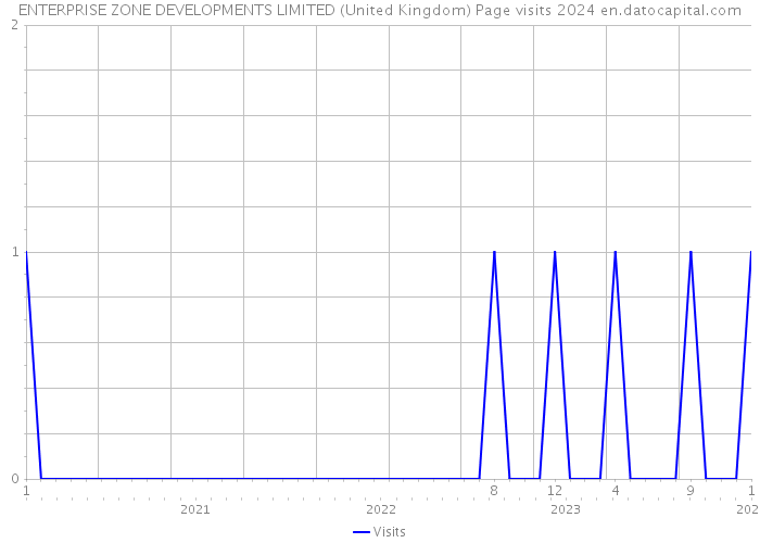 ENTERPRISE ZONE DEVELOPMENTS LIMITED (United Kingdom) Page visits 2024 
