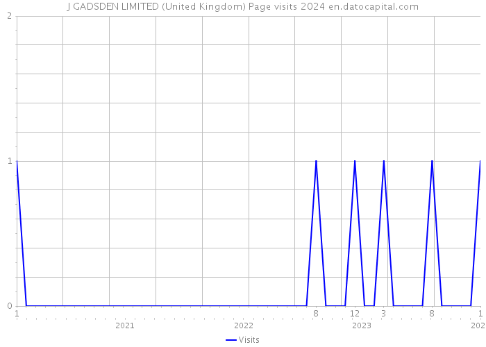 J GADSDEN LIMITED (United Kingdom) Page visits 2024 