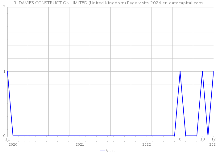 R. DAVIES CONSTRUCTION LIMITED (United Kingdom) Page visits 2024 