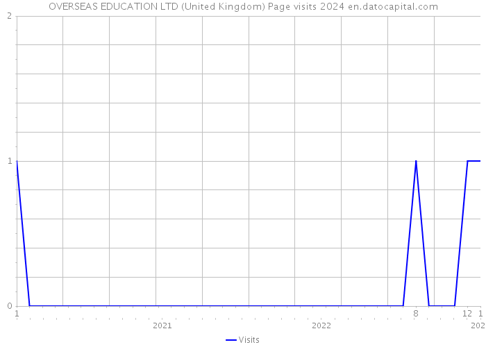 OVERSEAS EDUCATION LTD (United Kingdom) Page visits 2024 