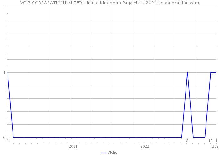 VOIR CORPORATION LIMITED (United Kingdom) Page visits 2024 