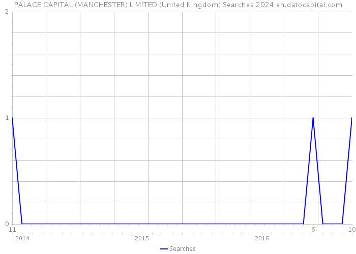 PALACE CAPITAL (MANCHESTER) LIMITED (United Kingdom) Searches 2024 