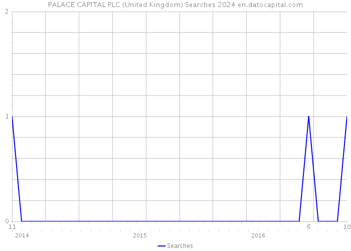 PALACE CAPITAL PLC (United Kingdom) Searches 2024 