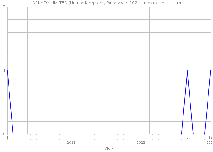 ARKADY LIMITED (United Kingdom) Page visits 2024 