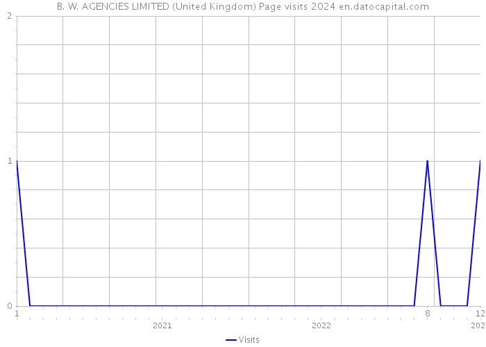 B. W. AGENCIES LIMITED (United Kingdom) Page visits 2024 