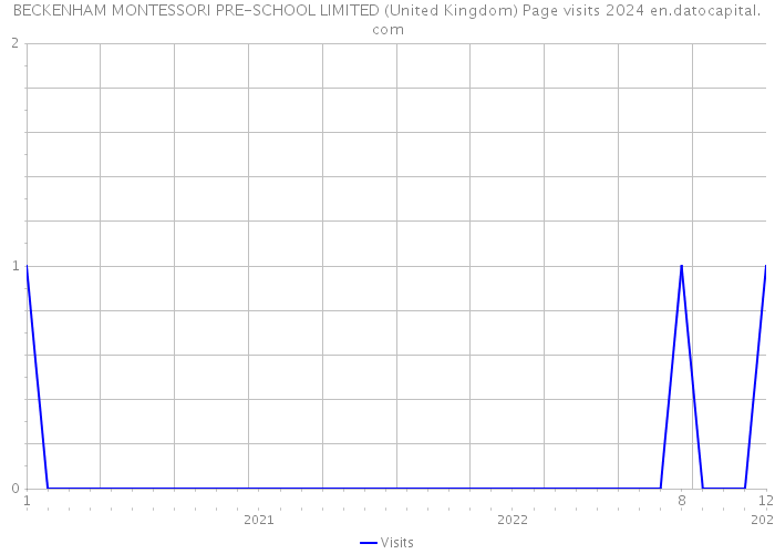 BECKENHAM MONTESSORI PRE-SCHOOL LIMITED (United Kingdom) Page visits 2024 
