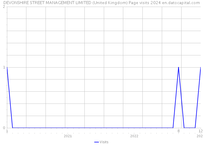 DEVONSHIRE STREET MANAGEMENT LIMITED (United Kingdom) Page visits 2024 