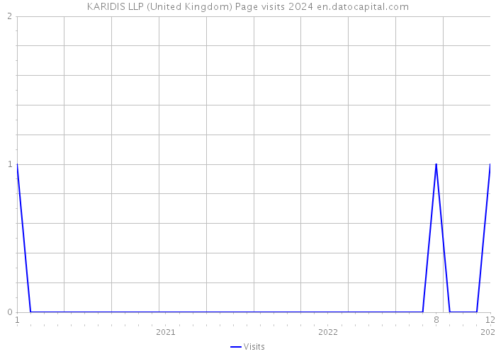 KARIDIS LLP (United Kingdom) Page visits 2024 