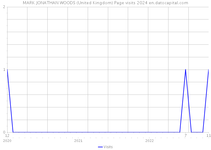 MARK JONATHAN WOODS (United Kingdom) Page visits 2024 