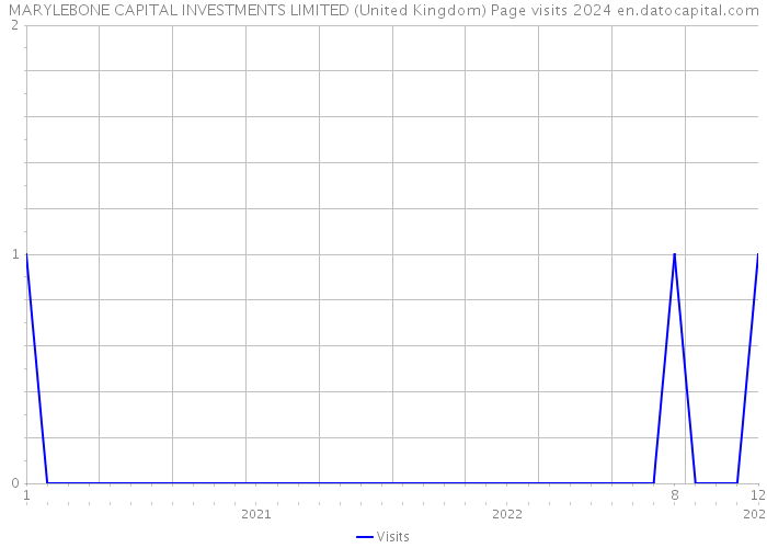 MARYLEBONE CAPITAL INVESTMENTS LIMITED (United Kingdom) Page visits 2024 