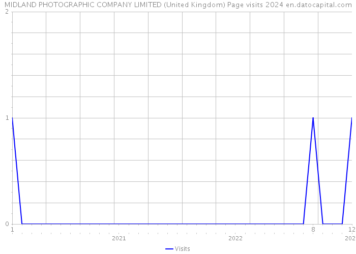MIDLAND PHOTOGRAPHIC COMPANY LIMITED (United Kingdom) Page visits 2024 