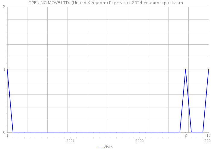 OPENING MOVE LTD. (United Kingdom) Page visits 2024 