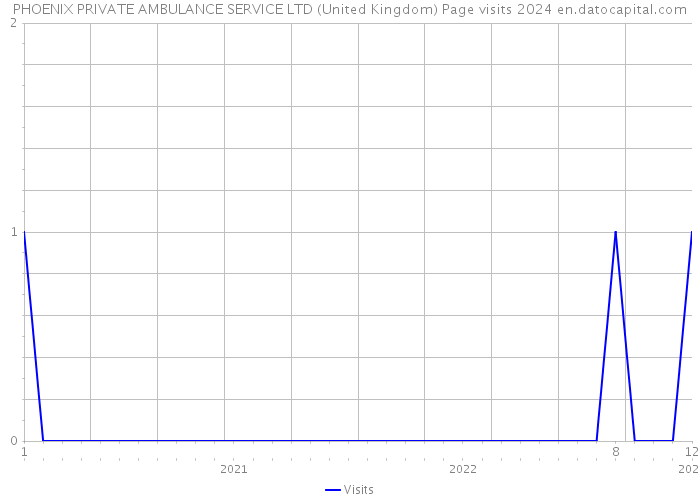 PHOENIX PRIVATE AMBULANCE SERVICE LTD (United Kingdom) Page visits 2024 