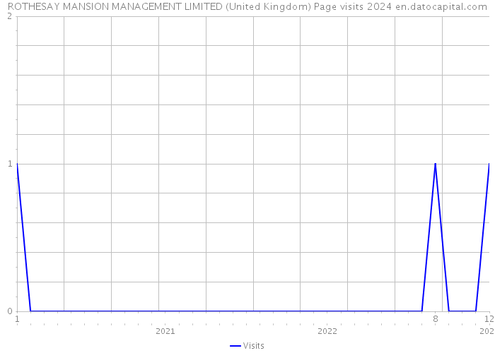 ROTHESAY MANSION MANAGEMENT LIMITED (United Kingdom) Page visits 2024 