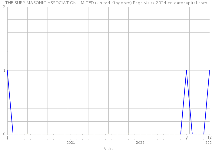 THE BURY MASONIC ASSOCIATION LIMITED (United Kingdom) Page visits 2024 