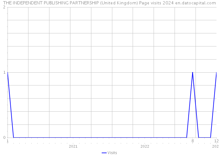 THE INDEPENDENT PUBLISHING PARTNERSHIP (United Kingdom) Page visits 2024 