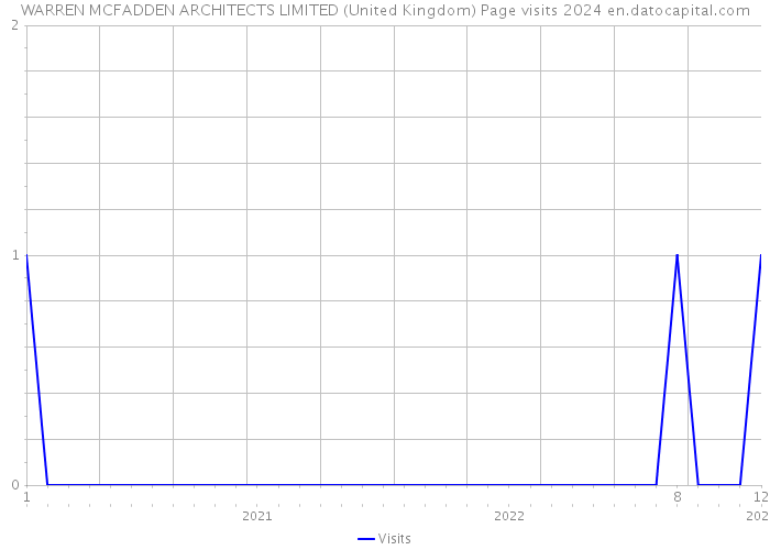 WARREN MCFADDEN ARCHITECTS LIMITED (United Kingdom) Page visits 2024 