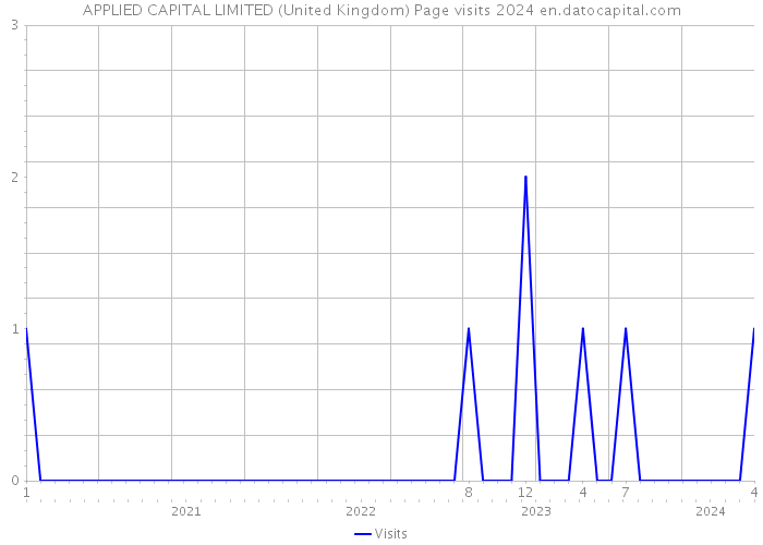 APPLIED CAPITAL LIMITED (United Kingdom) Page visits 2024 