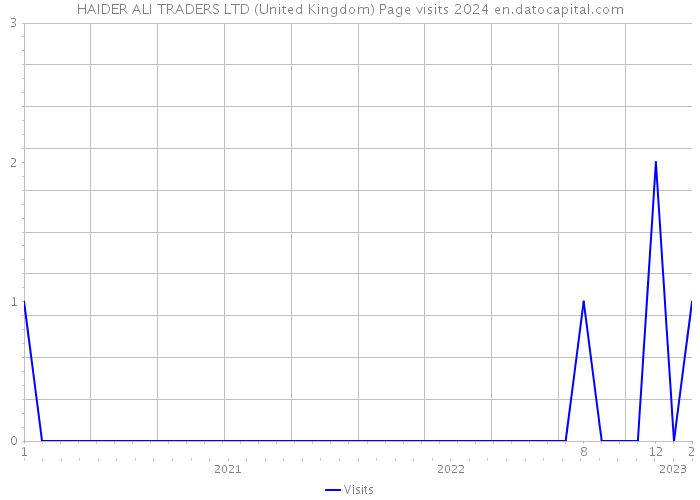 HAIDER ALI TRADERS LTD (United Kingdom) Page visits 2024 