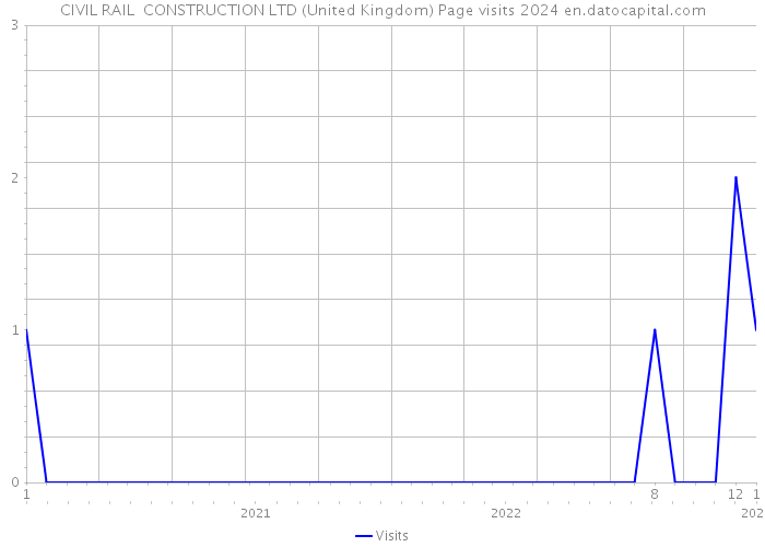 CIVIL RAIL CONSTRUCTION LTD (United Kingdom) Page visits 2024 