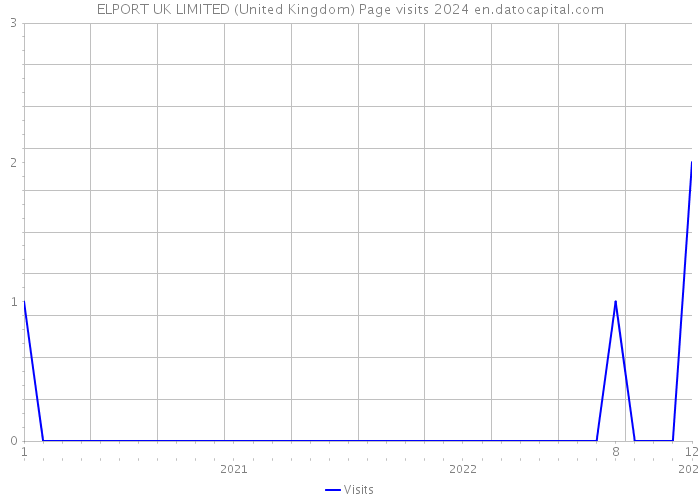 ELPORT UK LIMITED (United Kingdom) Page visits 2024 