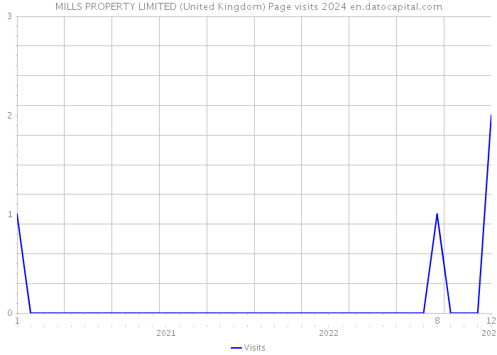 MILLS PROPERTY LIMITED (United Kingdom) Page visits 2024 