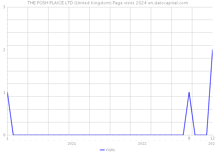 THE POSH PLAICE LTD (United Kingdom) Page visits 2024 