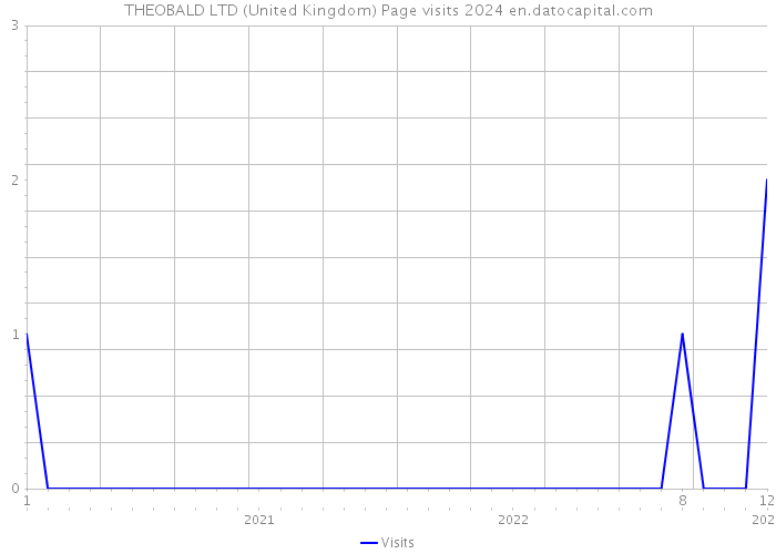 THEOBALD LTD (United Kingdom) Page visits 2024 
