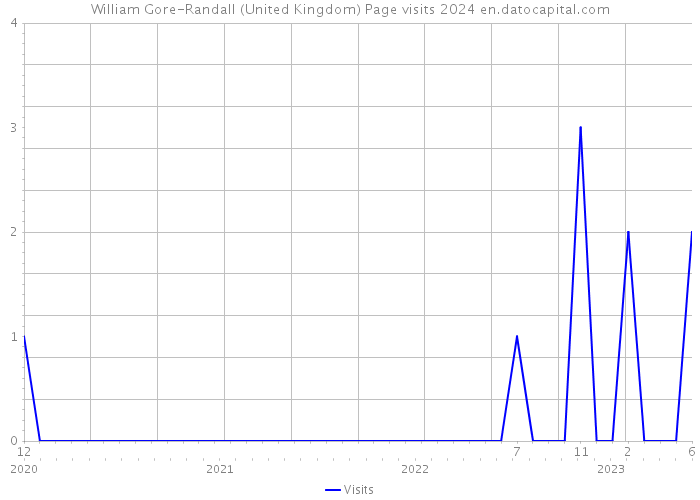 William Gore-Randall (United Kingdom) Page visits 2024 