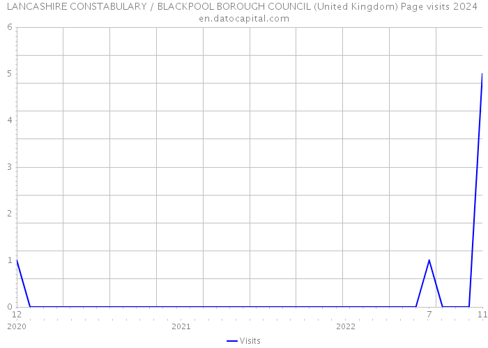 LANCASHIRE CONSTABULARY / BLACKPOOL BOROUGH COUNCIL (United Kingdom) Page visits 2024 