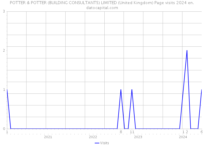 POTTER & POTTER (BUILDING CONSULTANTS) LIMITED (United Kingdom) Page visits 2024 