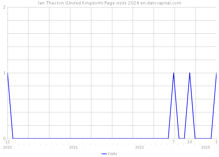 Ian Thaxton (United Kingdom) Page visits 2024 