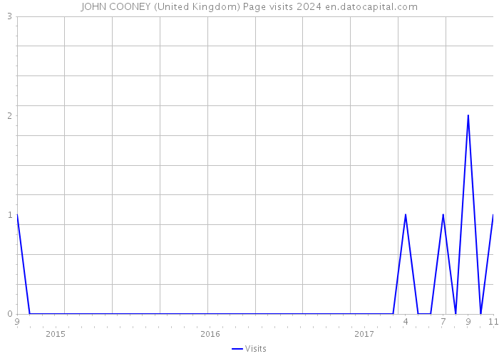JOHN COONEY (United Kingdom) Page visits 2024 
