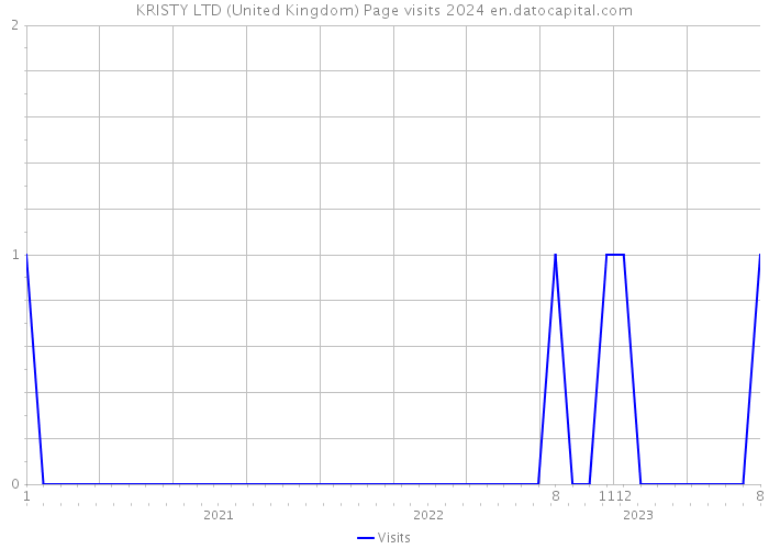 KRISTY LTD (United Kingdom) Page visits 2024 