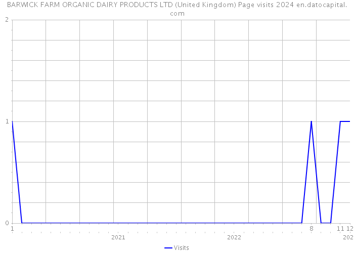 BARWICK FARM ORGANIC DAIRY PRODUCTS LTD (United Kingdom) Page visits 2024 