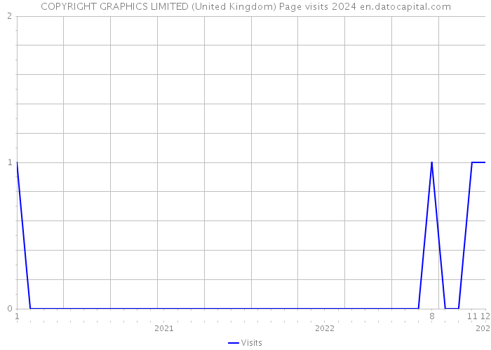 COPYRIGHT GRAPHICS LIMITED (United Kingdom) Page visits 2024 