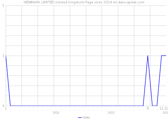 NEWMARK LIMITED (United Kingdom) Page visits 2024 