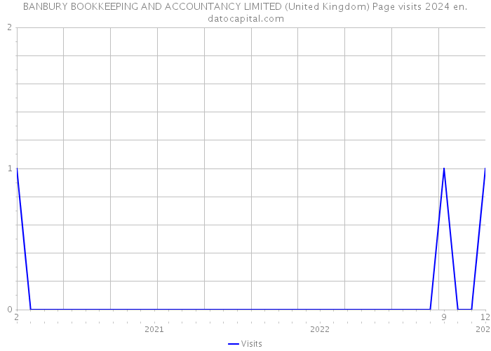 BANBURY BOOKKEEPING AND ACCOUNTANCY LIMITED (United Kingdom) Page visits 2024 
